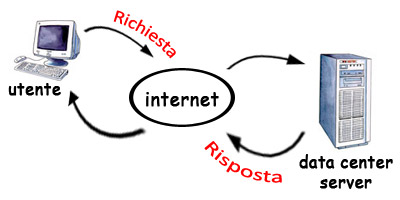 locazione data center