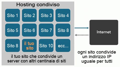 scegli un ip dedicato