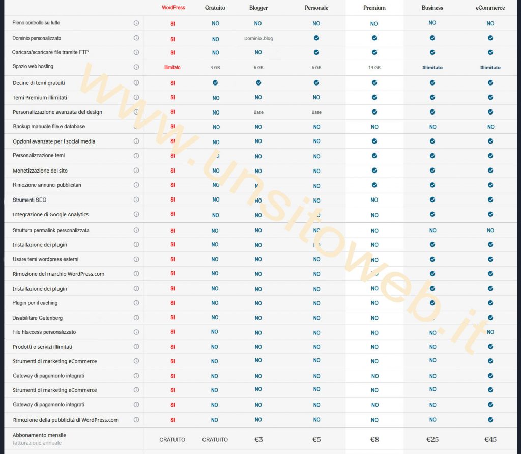 Confronto wordpress.org e com