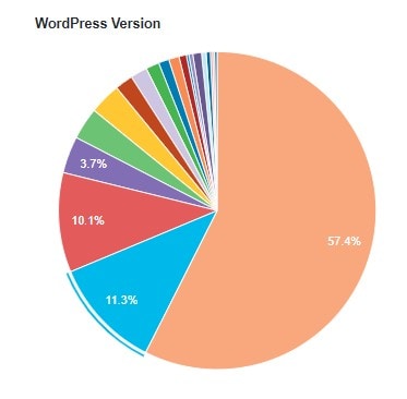 statistiche versioni wordpress