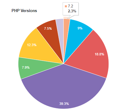versioni php statistiche