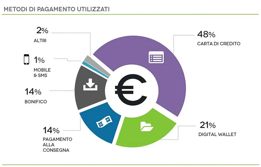 pagamenti piu utilizzati